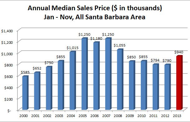 Santa Barbara Real Estate Median Sales Price January to November 2013