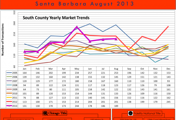 Real Estate Market Sales Trends for Santa Barbara, Montecito, Hope Ranch, Carpinteria, Summerland and Goleta