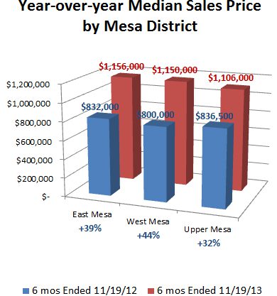 Year over Year Median Real Estate Sales Price by Santa Barbara Mesa District