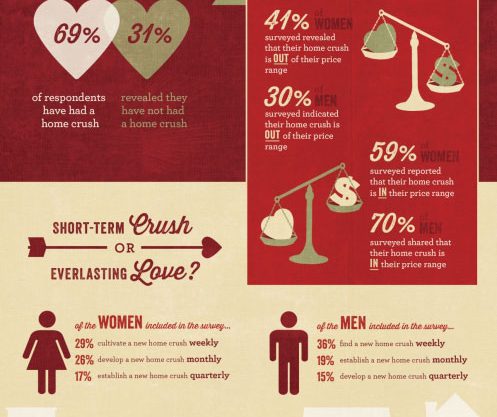 Men and Women Fall in Love with Houses... This Valentine's Day, Learn How and Why