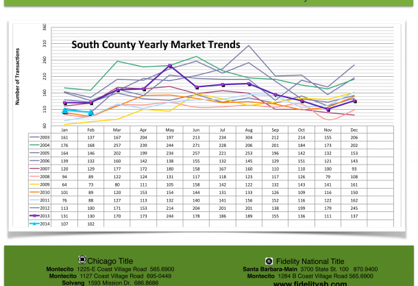 February 2014 Real Estate Market for Santa Barbara and Montecito, Market Vales, Homes in Santa Barbara